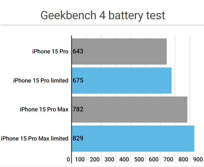 凭祥apple维修站iPhone15Pro的ProMotion高刷功能耗电吗