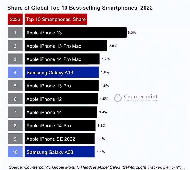 凭祥苹果维修分享:为什么iPhone14的销量不如iPhone13? 