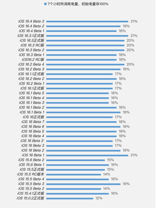凭祥苹果手机维修分享iOS 16.4 Beta 3续航跑分等测试结果汇总 