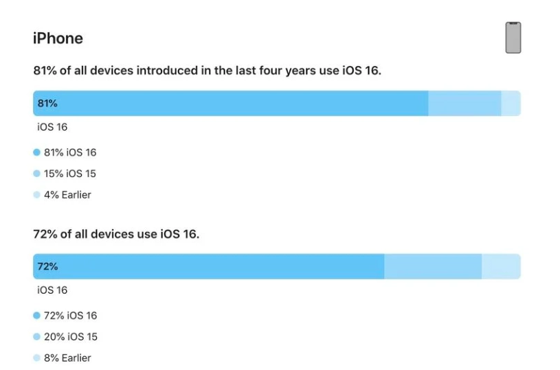 凭祥苹果手机维修分享iOS 16 / iPadOS 16 安装率 