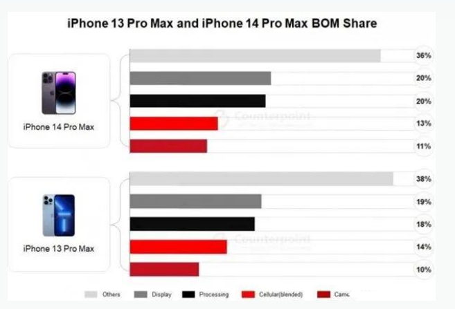 凭祥苹果手机维修分享iPhone 14 Pro的成本和利润 