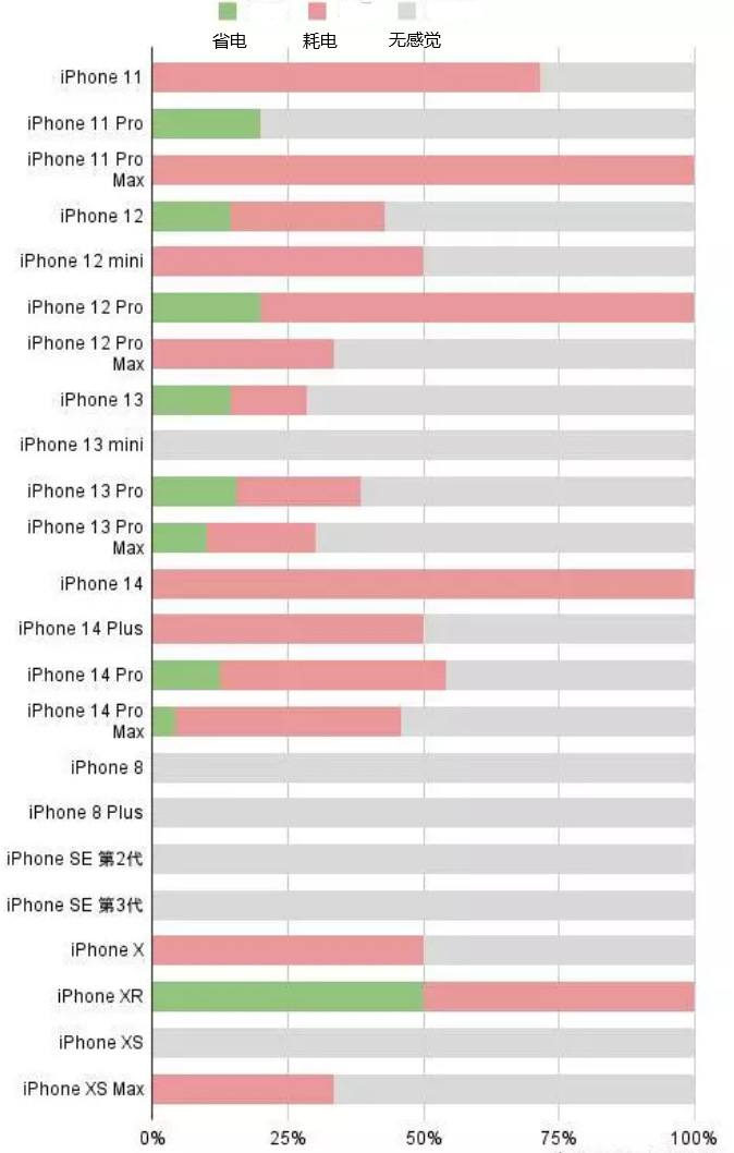 凭祥苹果手机维修分享iOS16.2太耗电怎么办？iOS16.2续航不好可以降级吗？ 