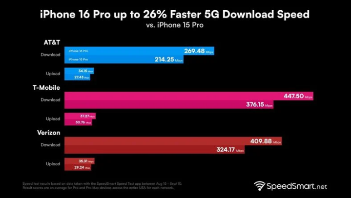 凭祥苹果手机维修分享iPhone 16 Pro 系列的 5G 速度 