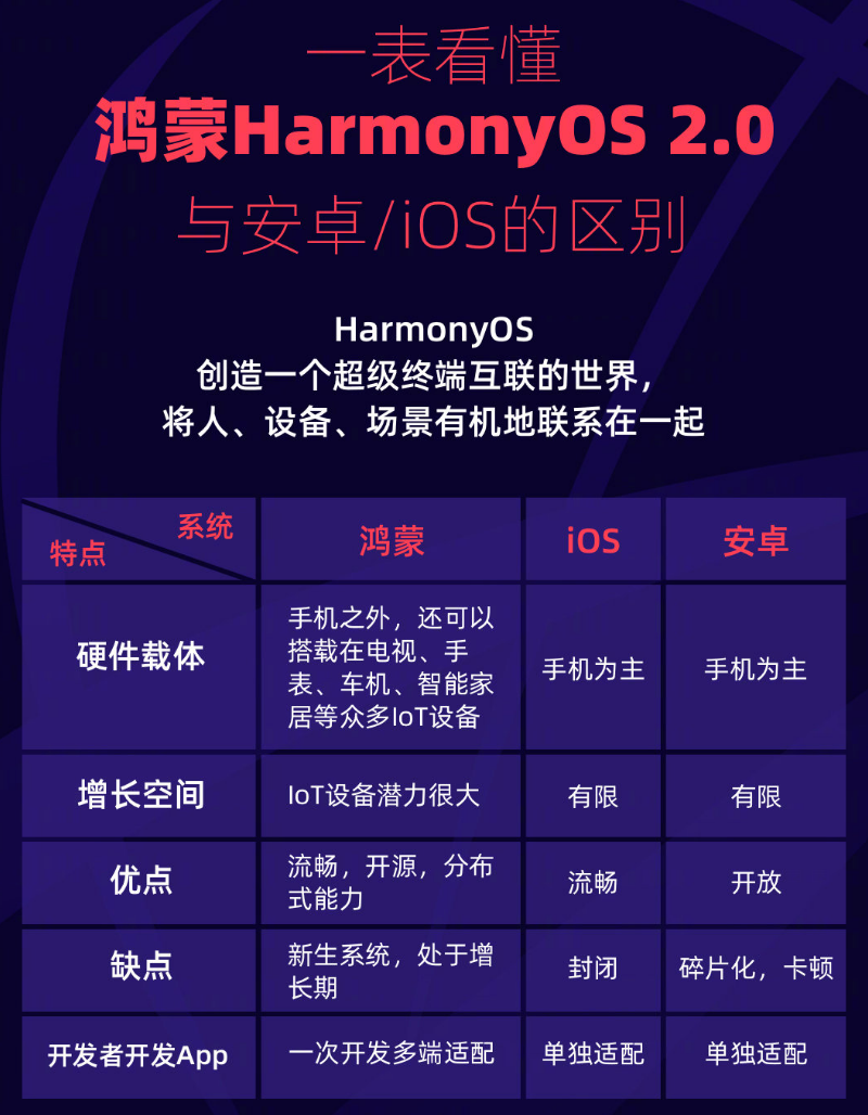 凭祥苹果手机维修分享华为鸿蒙 OS 与安卓以及 iOS 都有什么区别 
